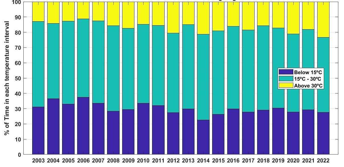 Distribución anual del tiempo por intervalos de temperatura entre 2003 y 2022